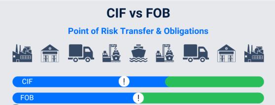 Qual è la differenza tra CIF e FOB?